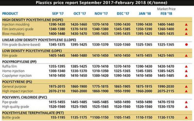 Polymer prices rise as supply tightens