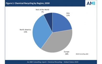 Buenas previsiones para el sector del reciclaje químico en todo el mundo