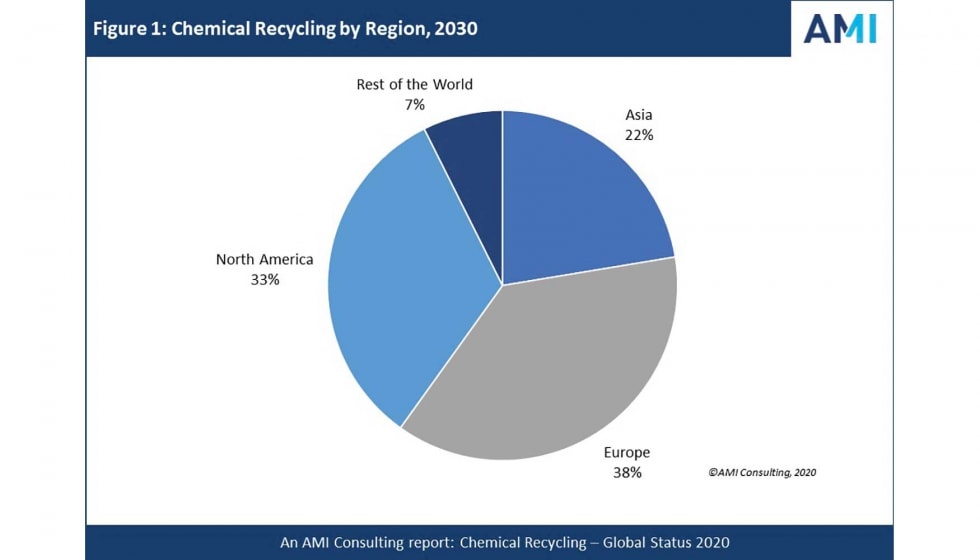 Good prospects for the chemical recycling sector around the world